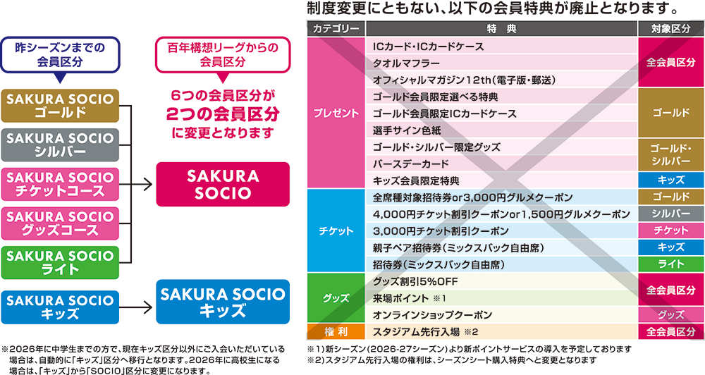 重要】明治安田J1百年構想リーグ SAKURA SOCIOの制度及び入会